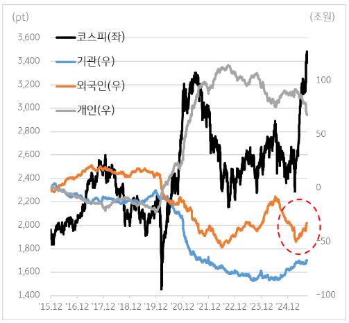투자 주체별 누적 순매수 추이 vs 코스피